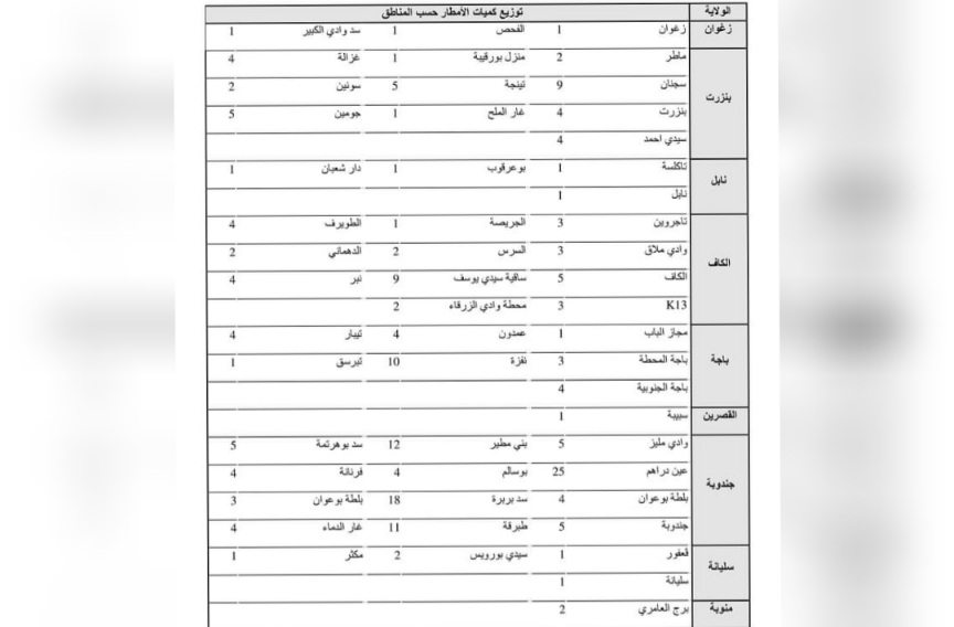  اقصاها 25 ملم.. كميات الأمطار المسجلة خلال الـ24 ساعة الأخيرة